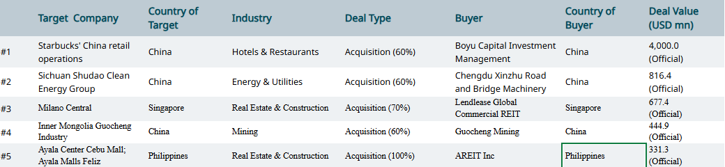 Emerging Asia: Nov's Top 5 M&A Deals