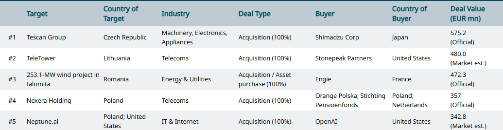 Emerging Europe: Dec's Top 5 M&A Deals